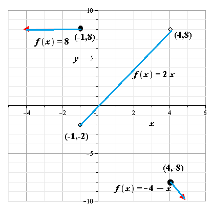 Glencoe Algebra 2 Student Edition C2014, Chapter 2.6, Problem 2CYU 