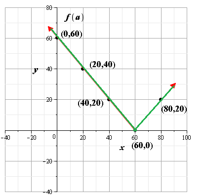 Glencoe Algebra 2 Student Edition C2014, Chapter 2.6, Problem 31PPS , additional homework tip  1