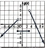 Glencoe Algebra 2 Student Edition C2014, Chapter 2.6, Problem 3CYU , additional homework tip  1