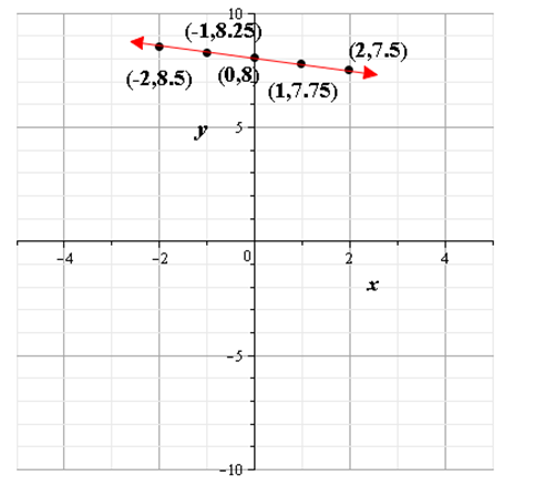 Glencoe Algebra 2 Student Edition C2014, Chapter 2.6, Problem 57S , additional homework tip  1