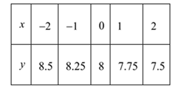 Glencoe Algebra 2 Student Edition C2014, Chapter 2.6, Problem 57S , additional homework tip  2