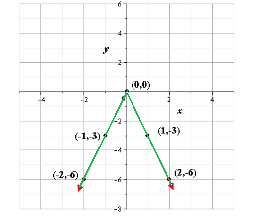 Glencoe Algebra 2 Student Edition C2014, Chapter 2.6, Problem 8CYU , additional homework tip  1