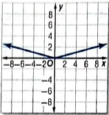 Glencoe Algebra 2 Student Edition C2014, Chapter 2.7, Problem 2CYU 