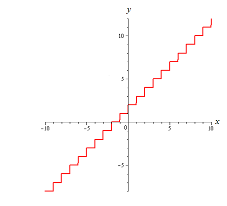 Glencoe Algebra 2 Student Edition C2014, Chapter 2.8, Problem 31PPS , additional homework tip  2