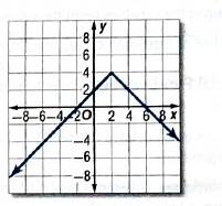 Glencoe Algebra 2 Student Edition C2014, Chapter 2.8, Problem 44SR 