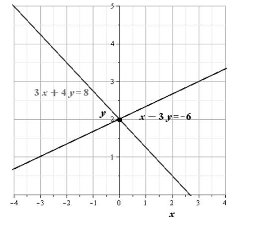 Glencoe Algebra 2 Student Edition C2014, Chapter 3, Problem 11SGR 