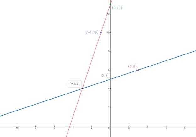 Glencoe Algebra 2 Student Edition C2014, Chapter 3, Problem 13SGR 