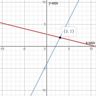 Glencoe Algebra 2 Student Edition C2014, Chapter 3.1, Problem 7E 