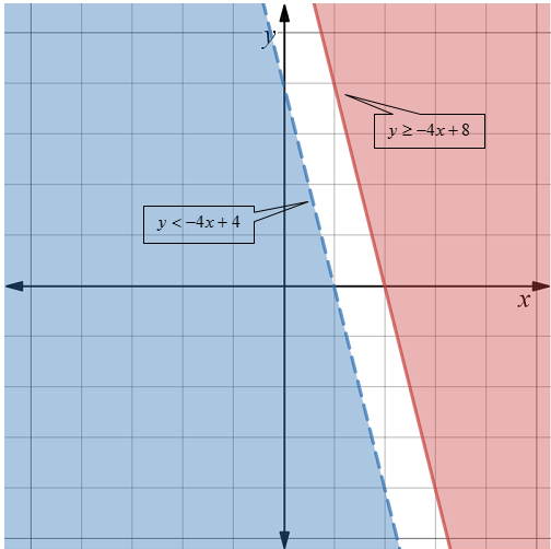 Glencoe Algebra 2 Student Edition C2014, Chapter 3.2, Problem 2AGP 