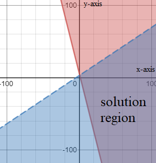 Glencoe Algebra 2 Student Edition C2014, Chapter 3.5, Problem 46SR 