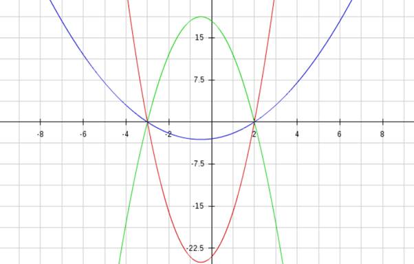 Glencoe Algebra 2 Student Edition C2014, Chapter 4.3, Problem 68PPS , additional homework tip  3