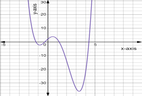 Glencoe Algebra 2 Student Edition C2014, Chapter 5, Problem 10PT 