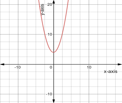 The effect when the graph: y = x 2 + 4 is change to y = x 2 − 3 ...