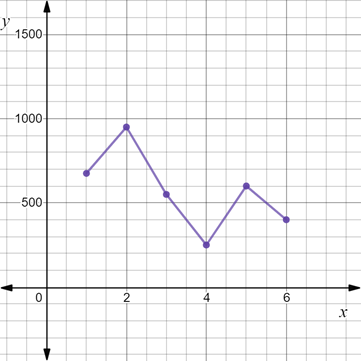 Glencoe Algebra 2 Student Edition C2014, Chapter 5, Problem 33SGR 