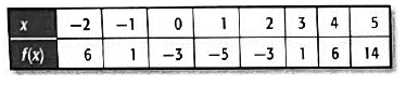 Glencoe Algebra 2 Student Edition C2014, Chapter 5.2, Problem 65SR 