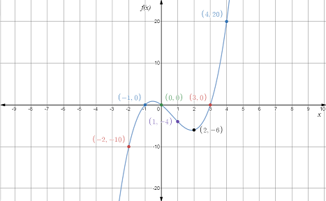 Glencoe Algebra 2 Student Edition C2014, Chapter 5.4, Problem 15MCQ 