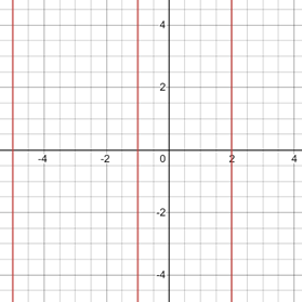 Glencoe Algebra 2 Student Edition C2014, Chapter 5.7, Problem 1CGP 