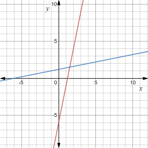 Glencoe Algebra 2 Student Edition C2014, Chapter 6, Problem 17SGR 