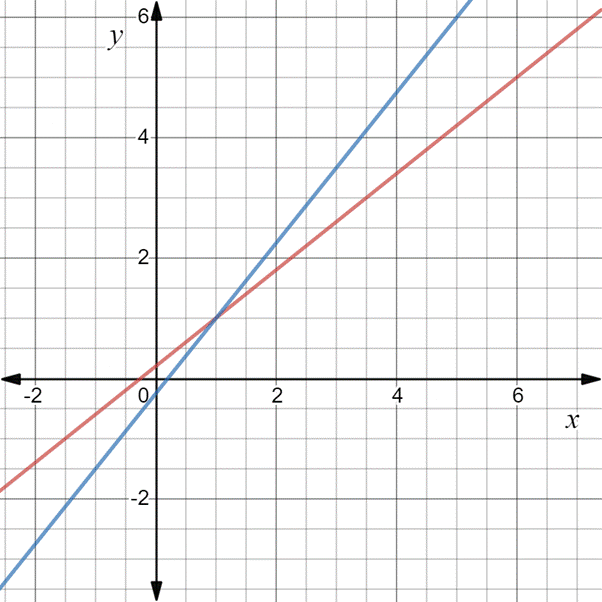 Glencoe Algebra 2 Student Edition C2014, Chapter 6, Problem 20SGR 