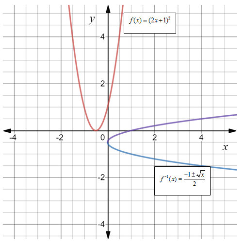 Glencoe Algebra 2 Student Edition C2014, Chapter 6, Problem 22SGR 