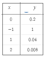 Glencoe Algebra 2 Student Edition C2014, Chapter 7.3, Problem 78SR , additional homework tip  2