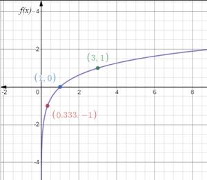 Glencoe Algebra 2 Student Edition C2014, Chapter 7.3, Problem 8CYU , additional homework tip  1