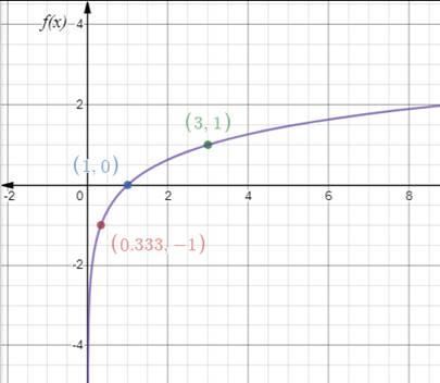 Glencoe Algebra 2 Student Edition C2014, Chapter 7.3, Problem 8CYU , additional homework tip  2