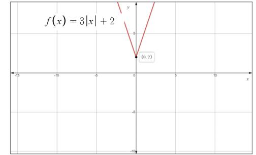 Glencoe Algebra 2 Student Edition C2014, Chapter SH, Problem 2.18EP 