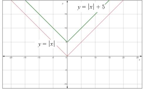 Glencoe Algebra 2 Student Edition C2014, Chapter SH, Problem 2.20EP 