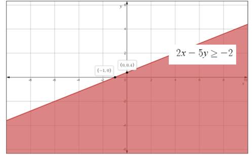 Glencoe Algebra 2 Student Edition C2014, Chapter SH, Problem 2.25EP 