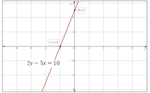 Glencoe Algebra 2 Student Edition C2014, Chapter SH, Problem 2.4EP 