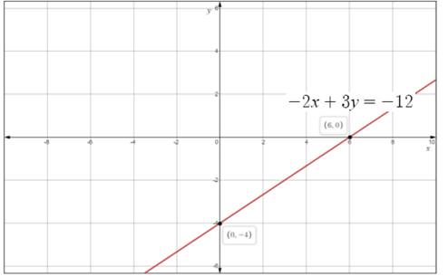 Glencoe Algebra 2 Student Edition C2014, Chapter SH, Problem 2.6EP 