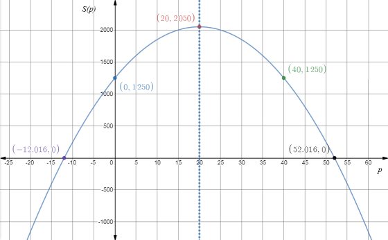 Glencoe Algebra 2 Student Edition C2014, Chapter SH, Problem 4.22EP 