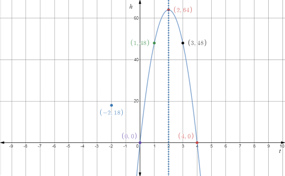 Glencoe Algebra 2 Student Edition C2014, Chapter SH, Problem 4.5EP 