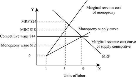 Microeconomics, Chapter 17, Problem 3P 