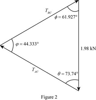 Vector Mechanics for Engineers: Statics, 11th Edition, Chapter 2.3, Problem 2.45P , additional homework tip  2