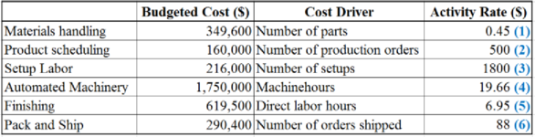 Cost Management: A Strategic Emphasis, Chapter 5, Problem 40P , additional homework tip  2