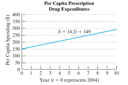 Chapter 1.1, Problem 33PE, 33.	The annual per capita spending for prescription drugs can be modeled by, where t is the number 