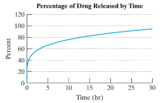 Chapter 1.6, Problem 51PE, The percentage of drug released in the bloodstream t hours after being administered is affected by 