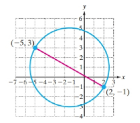 Chapter 2.1, Problem 72PE, For Exercises 71-72, the endpoints of a diameter of a circle are shown. Find the center and radius 