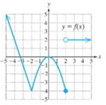 Chapter 2.3, Problem 109PE, For Exercises 111-114, use the graph of  to answer the following. (See Example 10)
	a.	Determine 