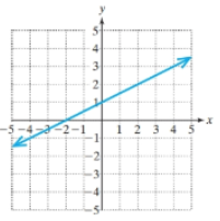 Chapter 2.4, Problem 38PE, For Exercises 37-42, determine the slope of the line. (See Examples 2--3)
38.	
	
 