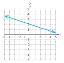Chapter 2.4, Problem 39PE, For Exercises 37-42, determine the slope of the line. (See Examples 2--3)
39.	
	
 