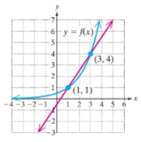 Chapter 2.4, Problem 79PE, For Exercises 79-80, find the slope of the secant line pictured in red. (See Example 6) 