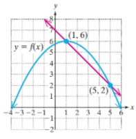 Chapter 2.4, Problem 88PE, For Exercises 79-80, find the slope of the secant line pictured in red. (See Example 6)
80.	
	

 