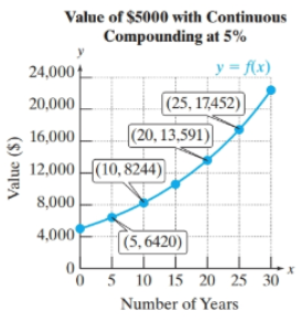 Chapter 2.4, Problem 81PE, 81.	The function given by  shows the value of $5000 invested at 5% interest compounded continuously, 