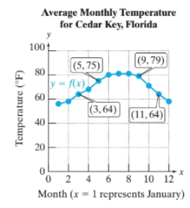 Chapter 2.4, Problem 90PE, 82.	The function given by  shows the average monthly temperature (in °F) for Cedar Key. The value of 