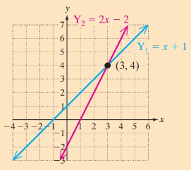 Chapter 2.4, Problem 8SP, Skill Practice
8.	Use the graph to solve the equations and inequalities.



	a.	
	b.	
	c.	

 