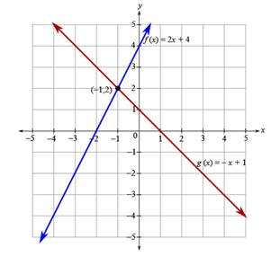 College Algebra (Collegiate Math), Chapter 2.4, Problem 91PE , additional homework tip  2