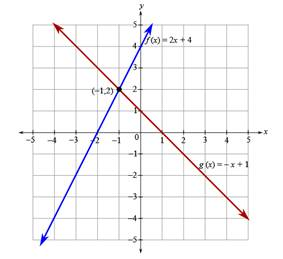 College Algebra, Chapter 2.4, Problem 99PE , additional homework tip  3